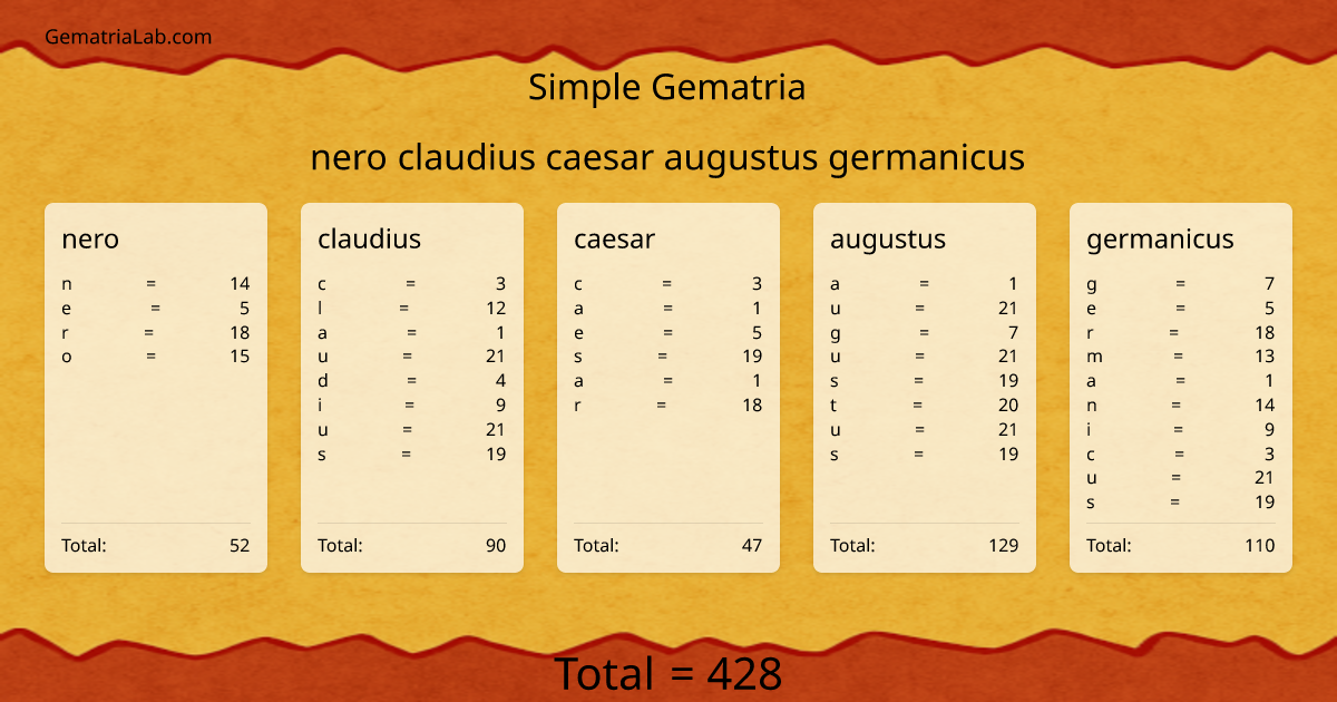 nero claudius caesar augustus germanicus in simple Gematria